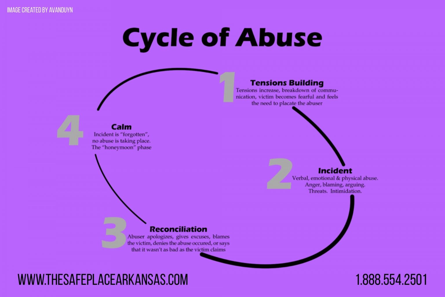 The Cycle Of Domestic Abuse The Safe Place Inc 